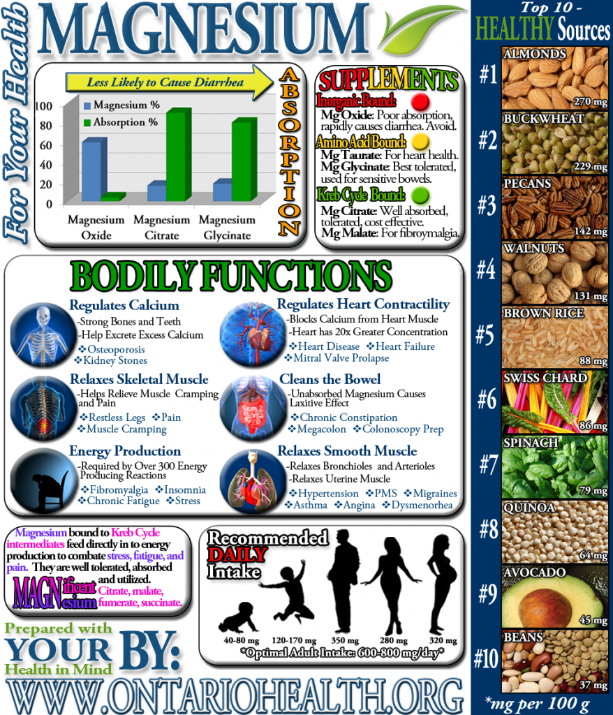 Magnesium Infographic from Ontario Health